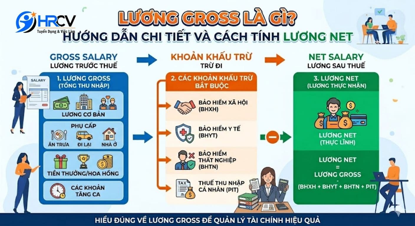 Hiểu đúng về lương Gross để quản lý tài chính hiệu quả