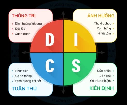 Illustration of the DISC test — four personality tendencies D, I, S, C