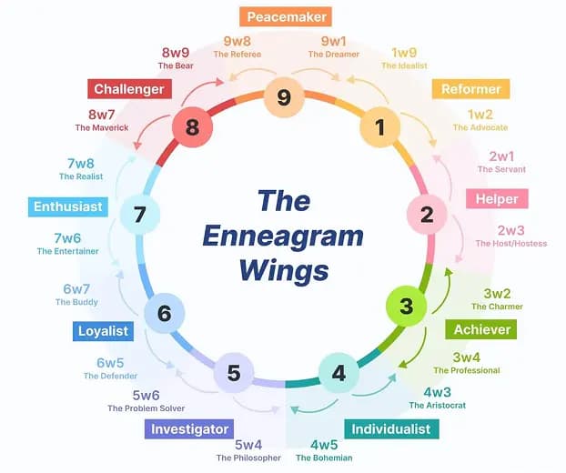 Illustration of the Enneagram test — explore 9 personality types