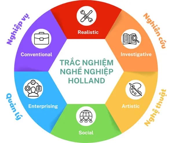 Illustration of the Holland test — six RIASEC career groups